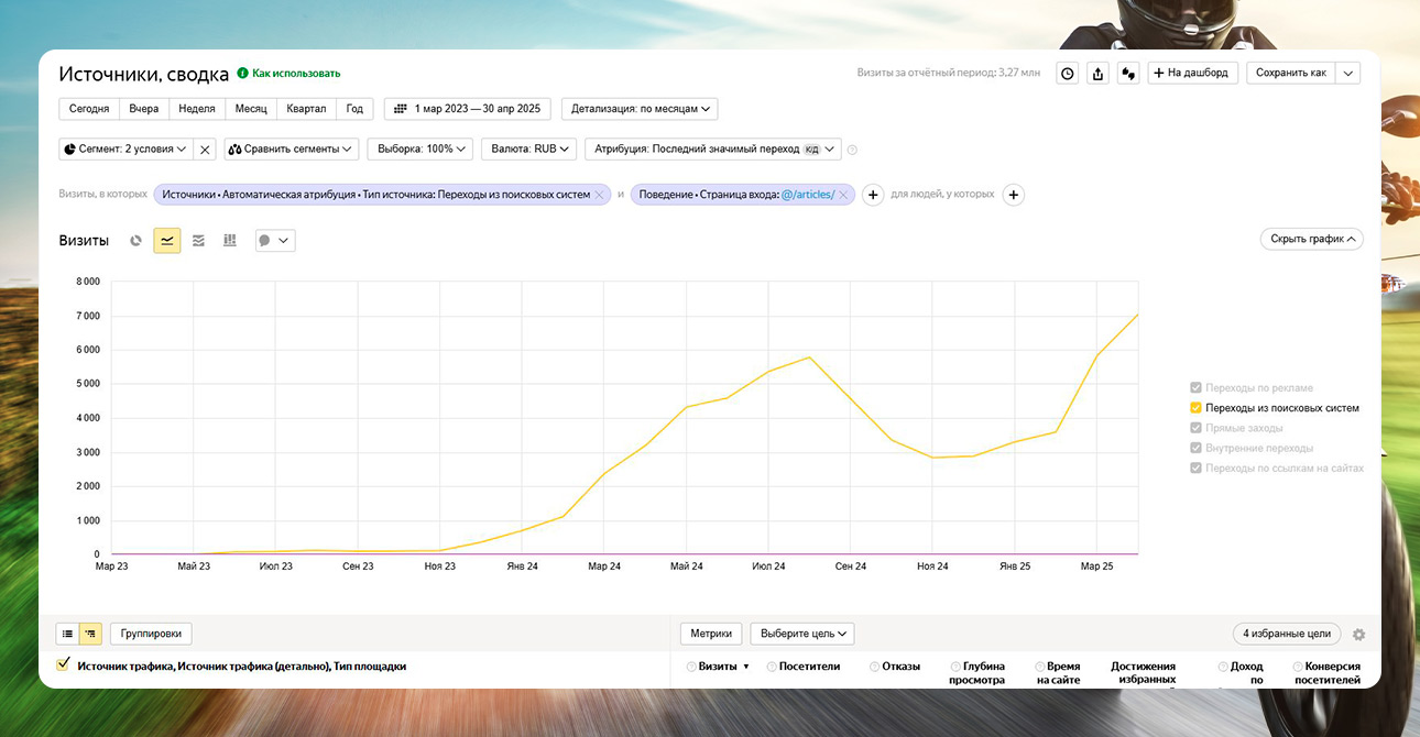 SEO для мотоцентра «Кураж» <br> +108% органического трафика и увеличение продаж — Динамика посещаемости по статьям — фото