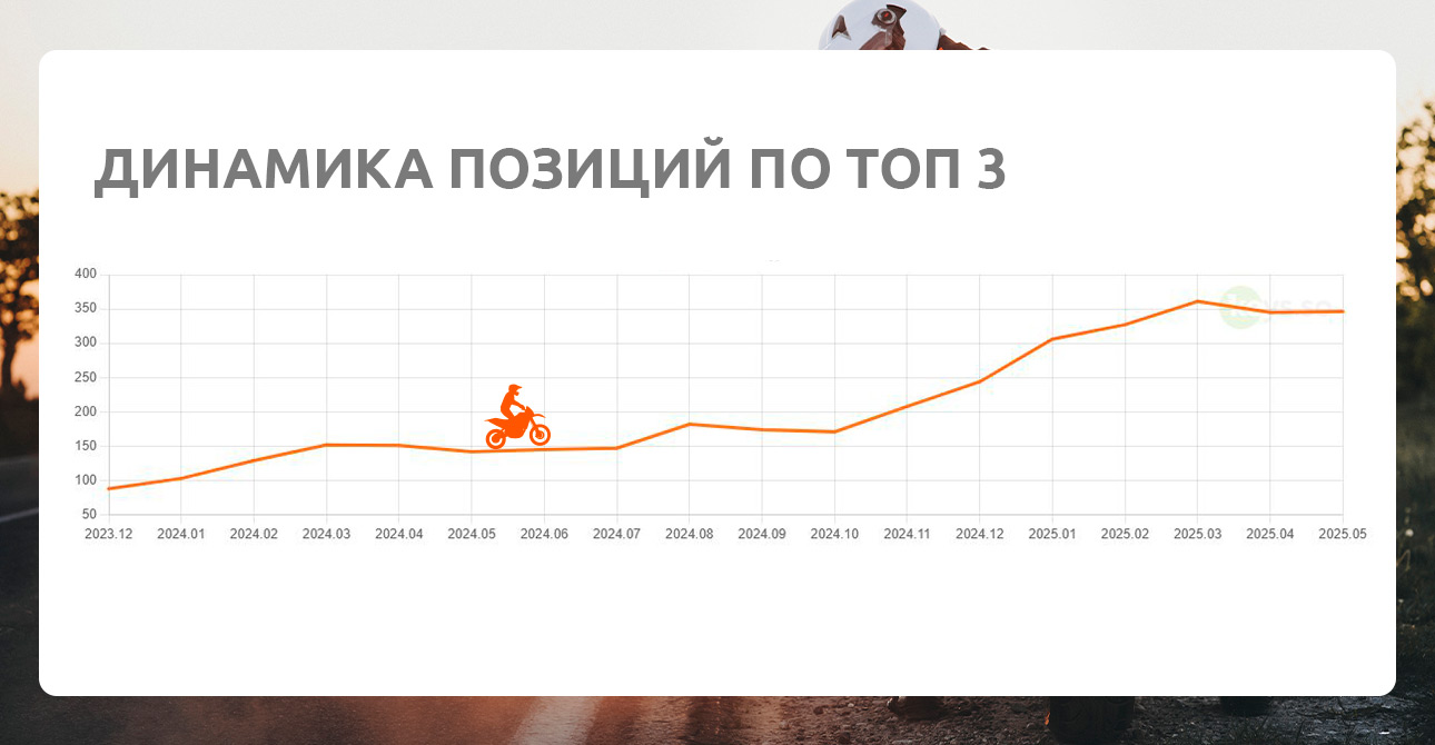 SEO для мотоцентра «Кураж» <br> +108% органического трафика и увеличение продаж — фото-955_2