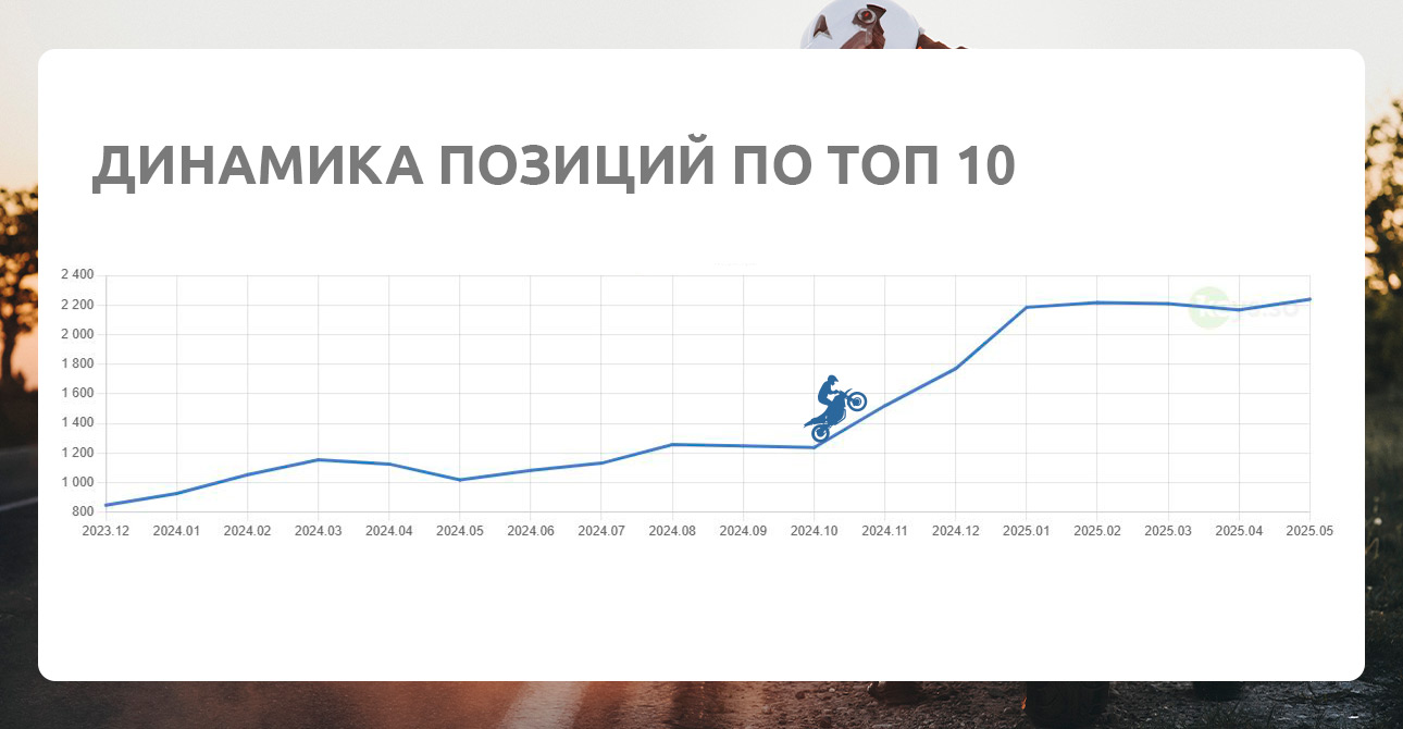SEO для мотоцентра «Кураж» <br> +108% органического трафика и увеличение продаж — фото-955_4