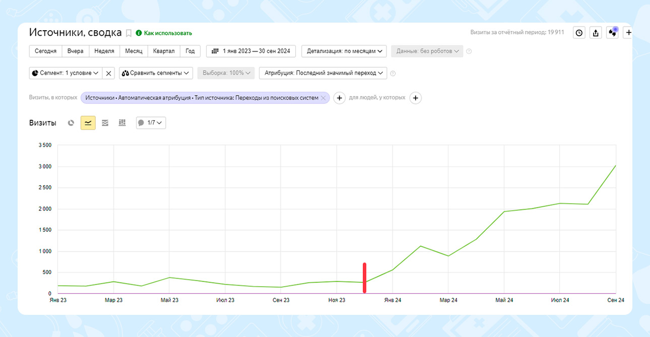 Увеличили посещаемость сайта клиники в 12 раз — График показывает динамику посещаемости с момента старта проекта (28 декабря 2023 года) — фото