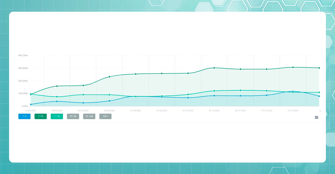 Разработка и продвижение сайта медицинского центра — Динамика количества отслеживаемых запросов в ТОП3/10/30 ПС Яндекс — фото