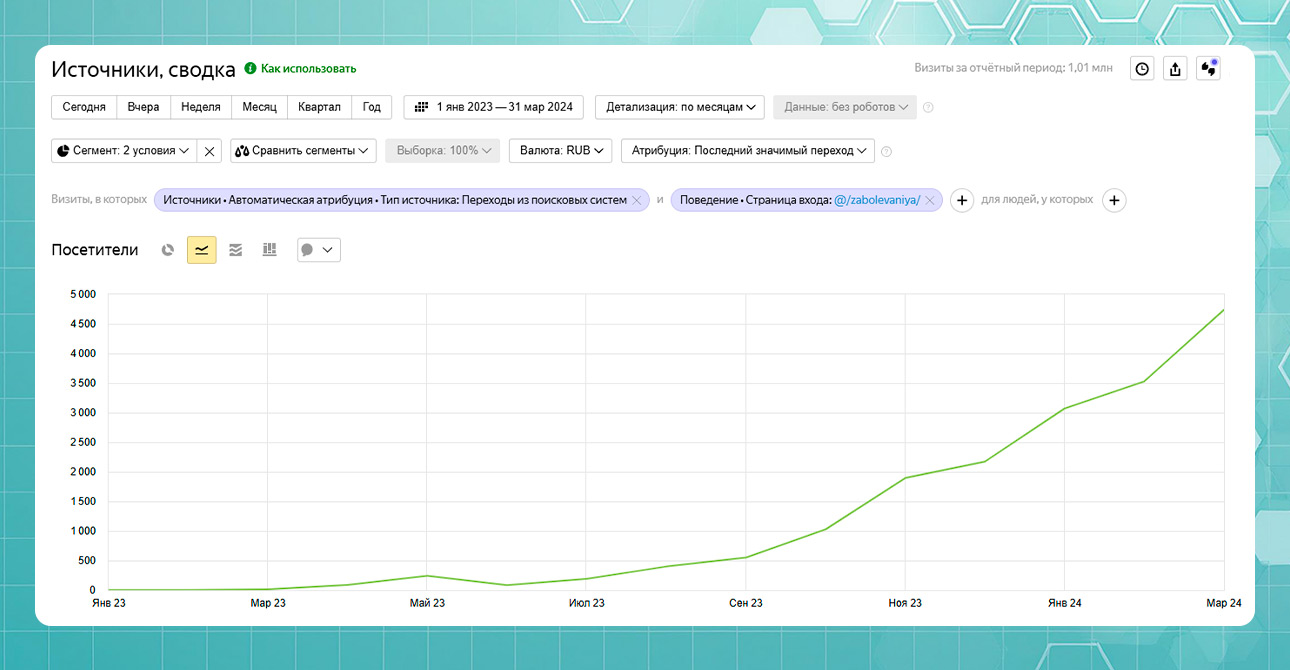 Разработка и продвижение сайта медицинского центра — Рост посещаемости для раздела «Заболевания»  — фото