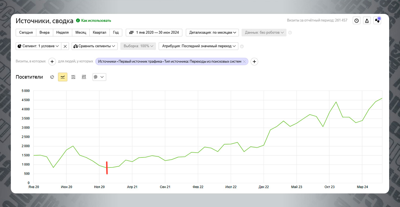 В 5 раз увеличили трафик из поисковых систем для салона красоты  — фото-836_1