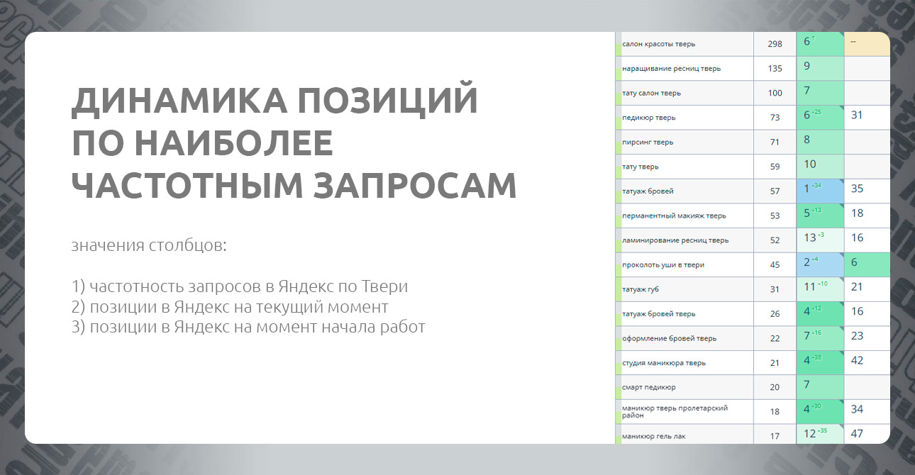 В 5 раз увеличили трафик из поисковых систем для салона красоты  — фото-836_2