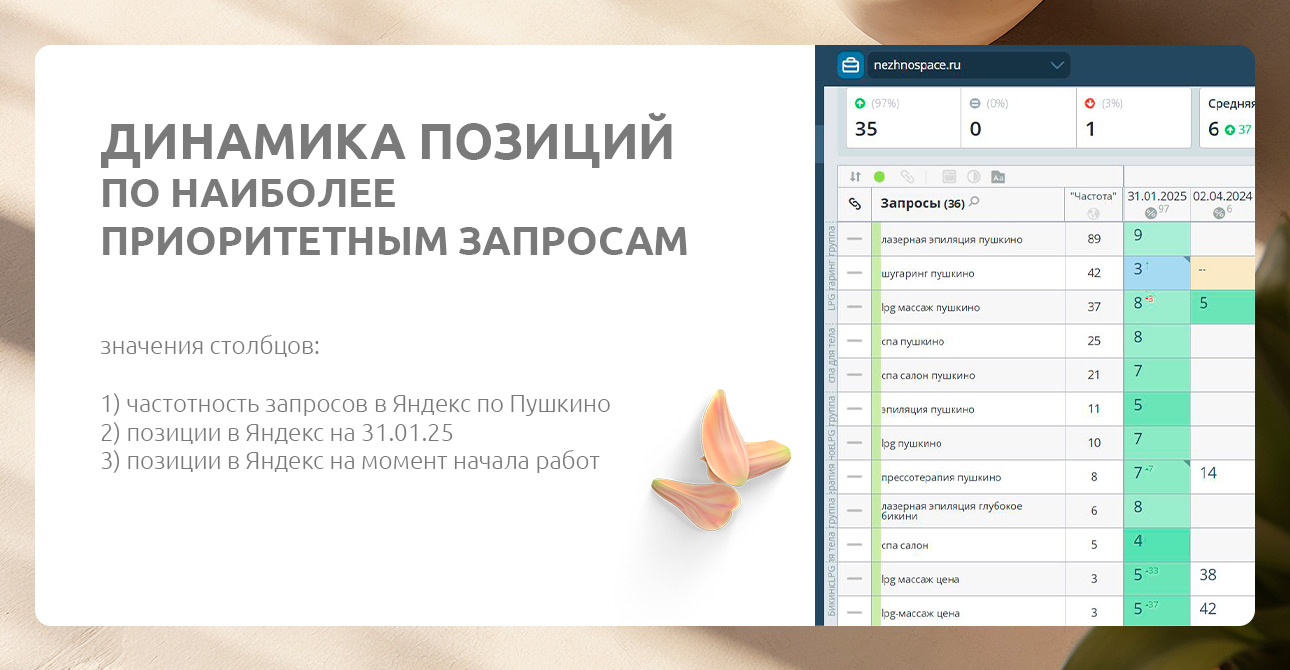 Разработка и продвижение сайта салона лазерной эпиляции  — Рост позиций по приоритетным коммерческим направлениям — фото