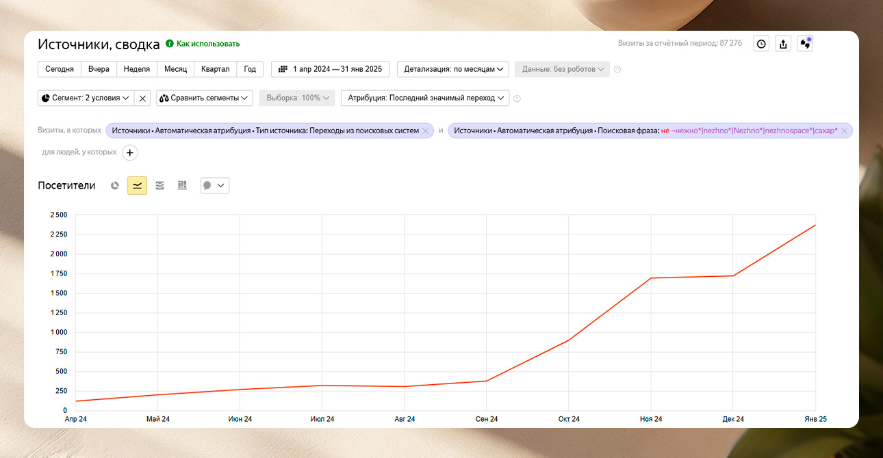 Разработка и продвижение сайта салона лазерной эпиляции  — Рост посетителей из органики по небрендовым запросам — фото