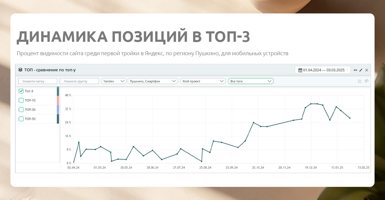 Разработка и продвижение сайта салона лазерной эпиляции  — Рост позиций в ТОП-3 Яндекса — фото