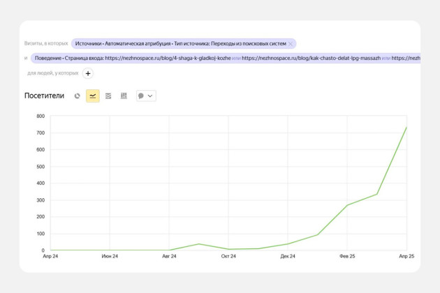Разработка и продвижение сайта салона лазерной эпиляции  — Рост информационного трафика — фото